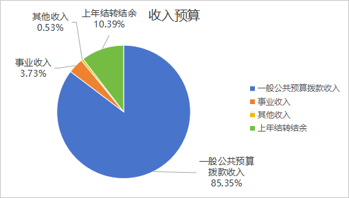 圖1：收入預算