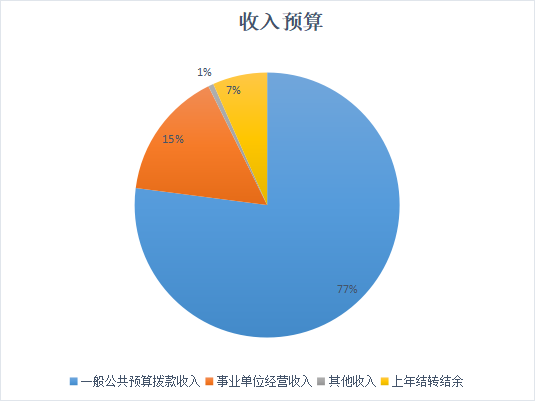 圖1：收入預算