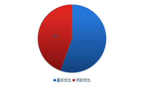 圖2：基本支出和項目支出情況