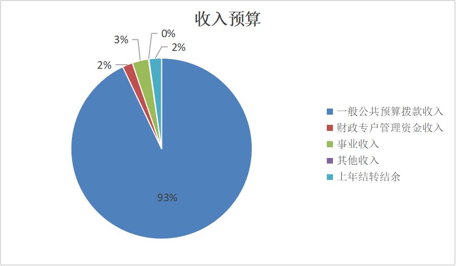 圖1：收入預算