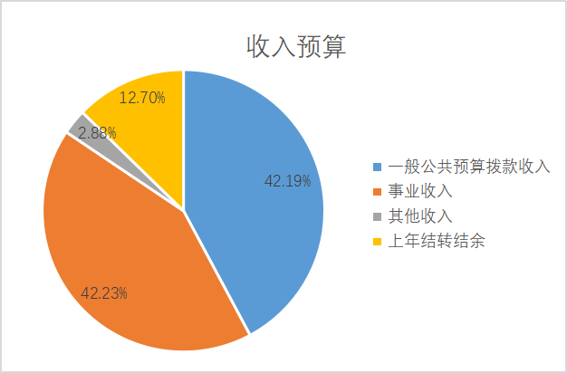 圖1：收入預算