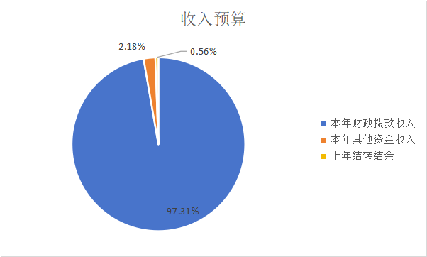 圖1：收入預算