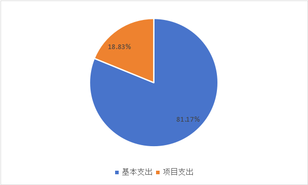 圖2：基本支出和項目支出情況