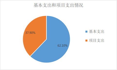 圖2：基本支出和項目支出情況