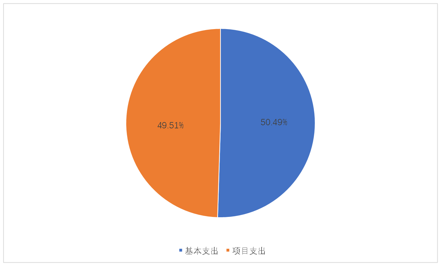 圖2：基本支出和項目支出情況