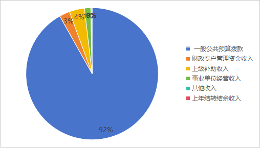 圖1：收入預算
