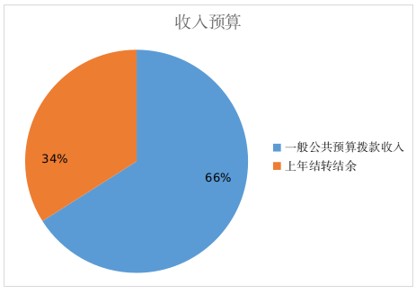 圖1：收入預算