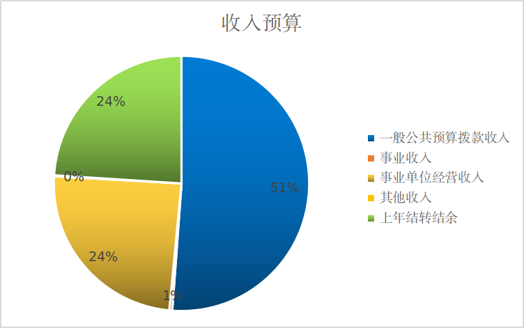 圖1：收入預算