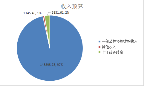 圖1：收入預算