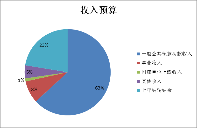 圖1：收入預算