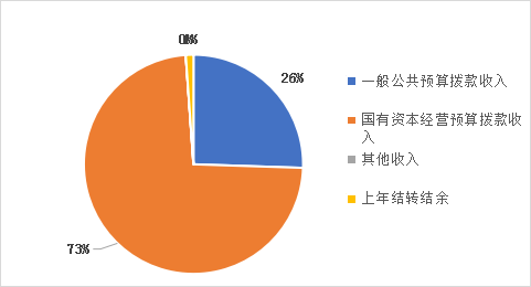 圖1：收入預算