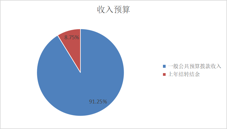 圖1：收入預算