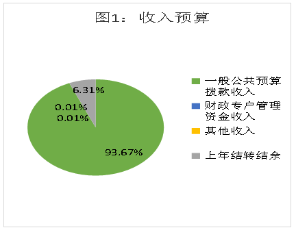 圖1：收入預算
