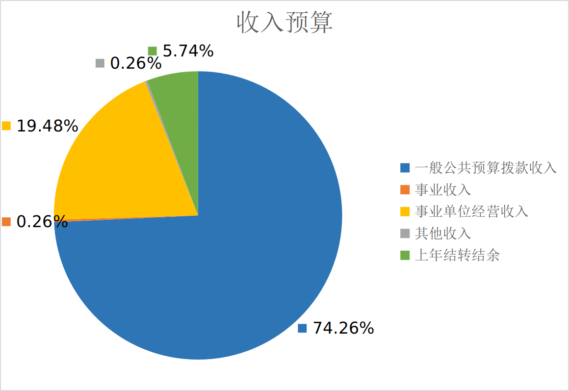 圖1：收入預算