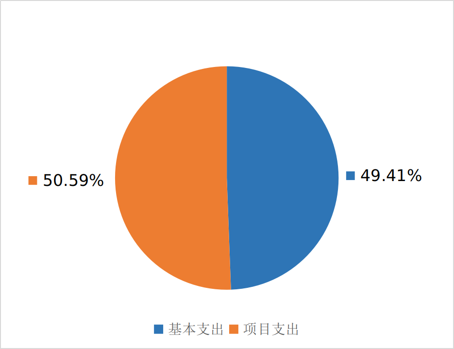 圖2：基本支出和項目支出情況