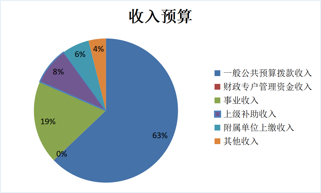 圖1：收入預算