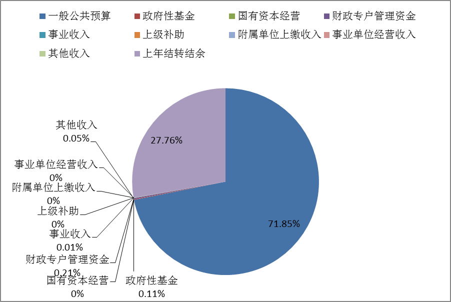 圖1：收入預算