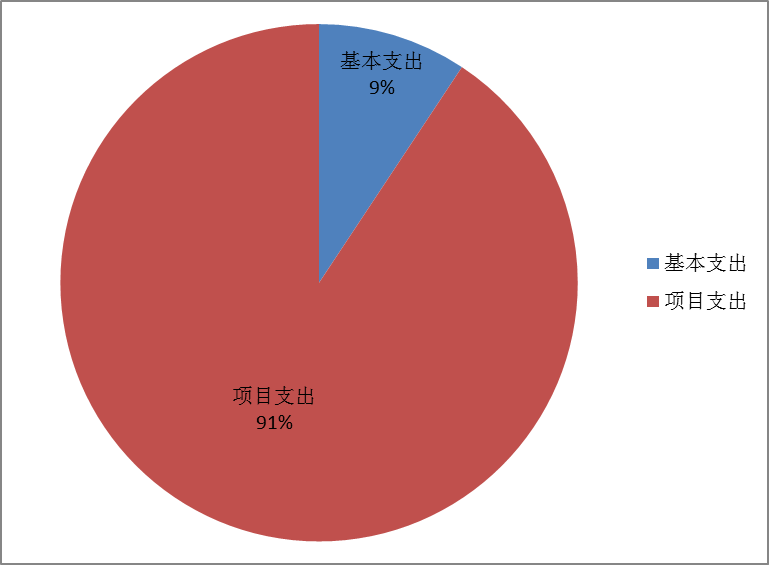 圖2：基本支出和項目支出情況