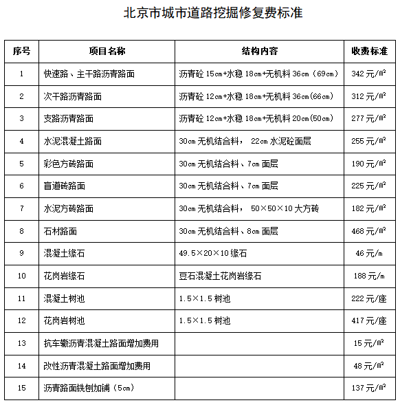 北京市城市道路挖掘修復費標準