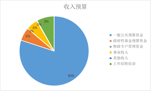 圖1：收入預算