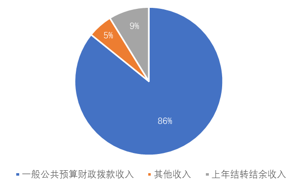 圖1：收入預算
