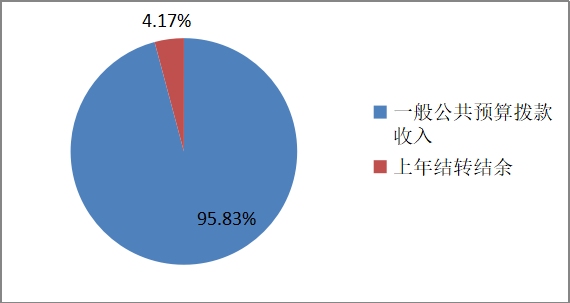 圖1：收入預算