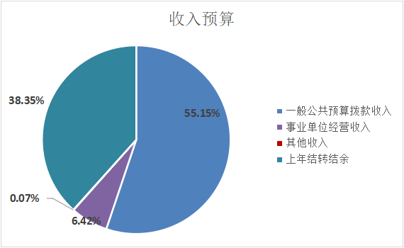 圖1：收入預算