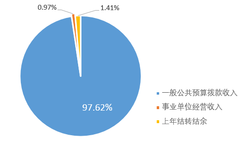 圖1：收入預算