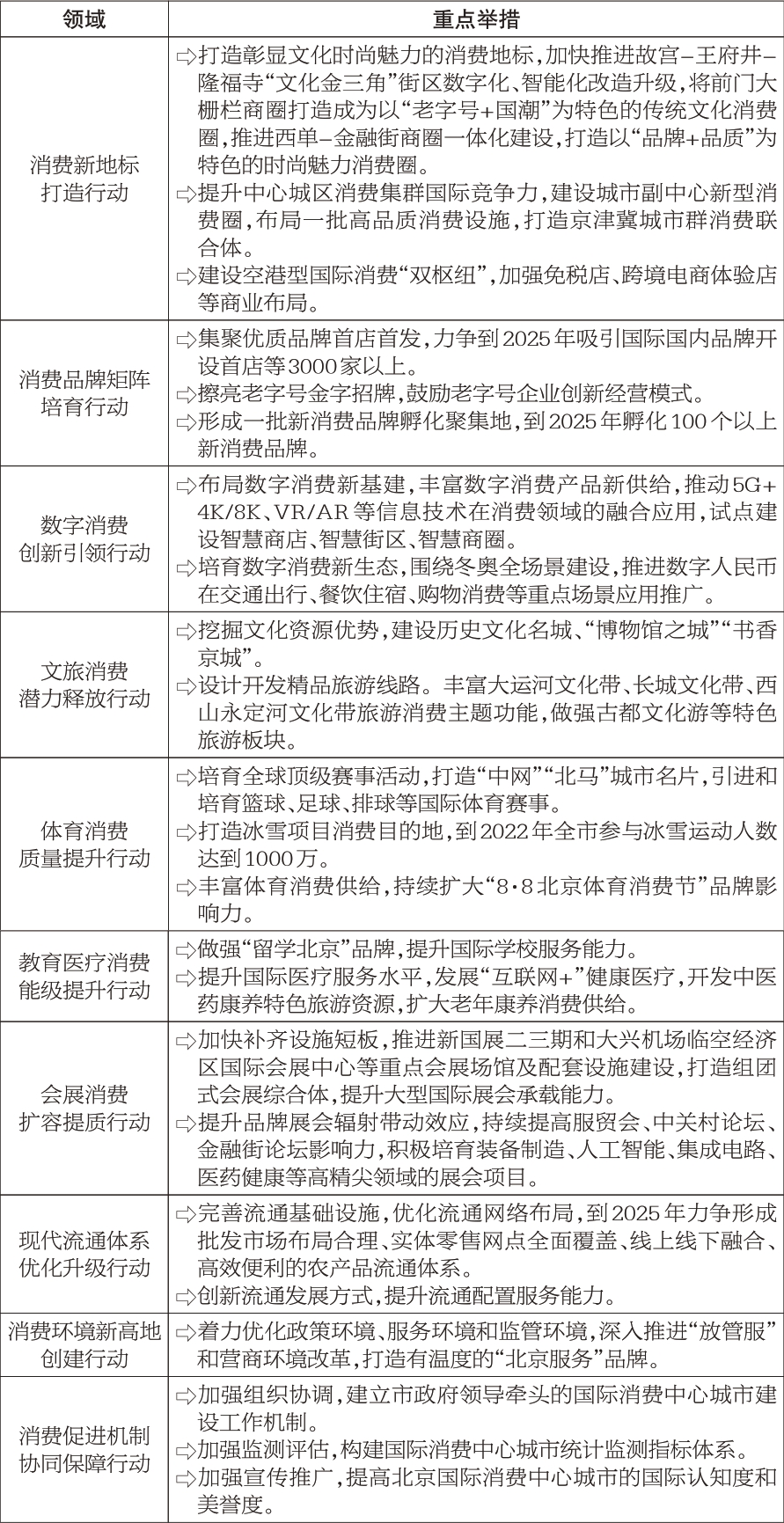 專欄2:培育建設國際消費中心城市實施方案 專欄2:培育建設國際消費中心城市實施方案.png