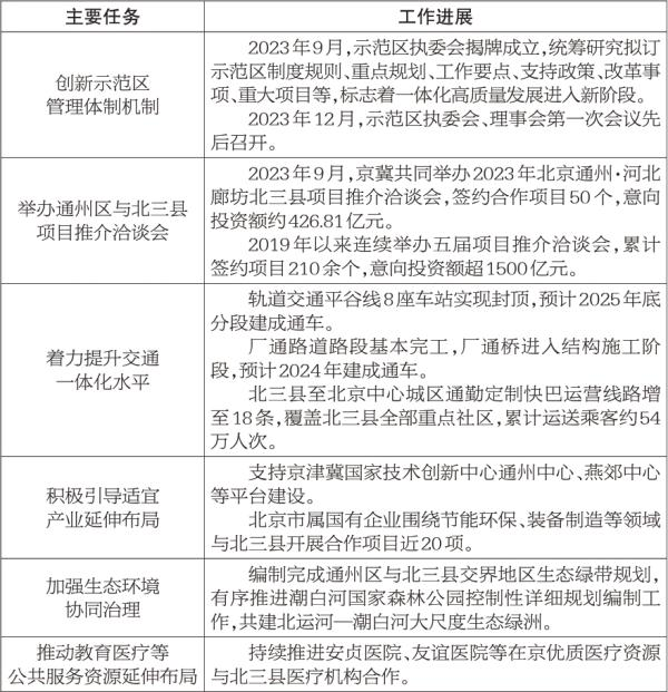 專欄1:通州區與北三縣一體化高品質發展示範區建設情況 專欄1:通州區與北三縣一體化高品質發展示範區建設情況