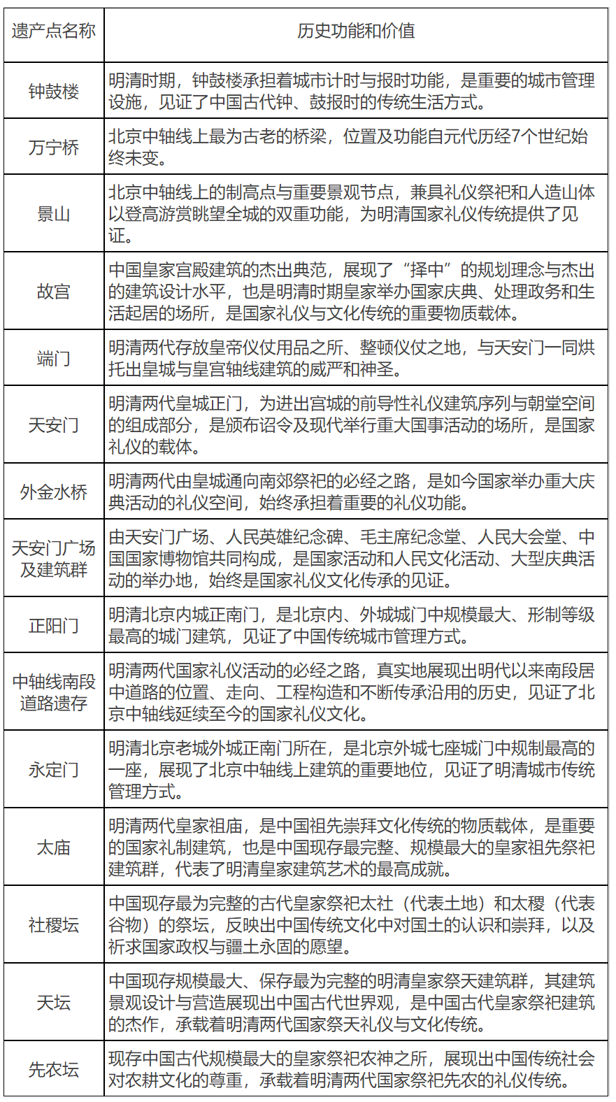 專欄4:北京中軸線遺産點 專欄4:北京中軸線遺産點