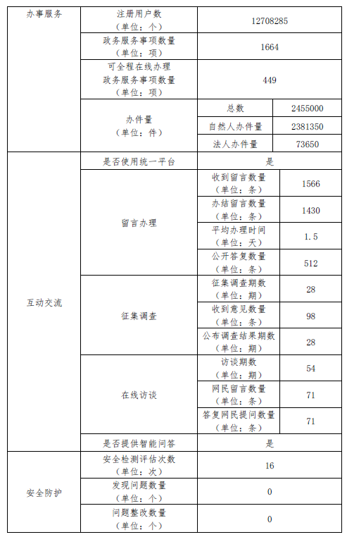 懷柔區2019年政府網站年度工作報表