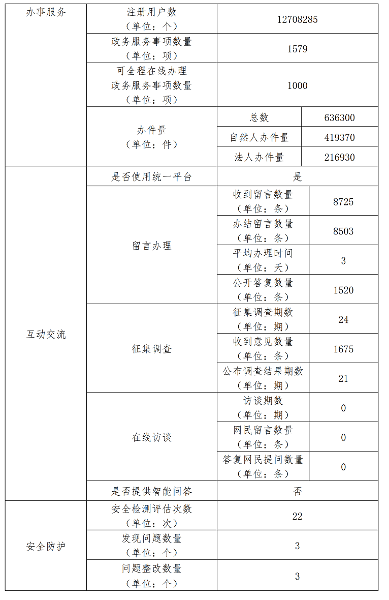 房山區2019年政府網站年度工作報表