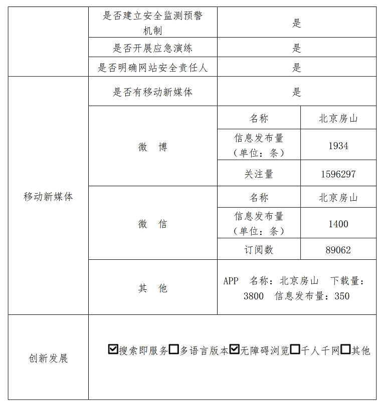 房山區2019年政府網站年度工作報表