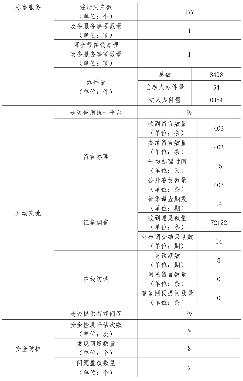 北京市消防救援总队2019年政府网站年度工作报表