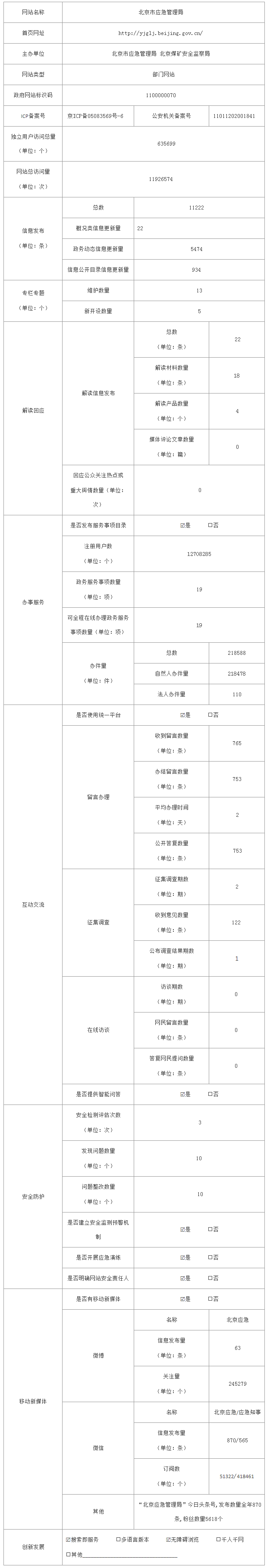 北京市應急管理局2019年政府網站年度工作報表