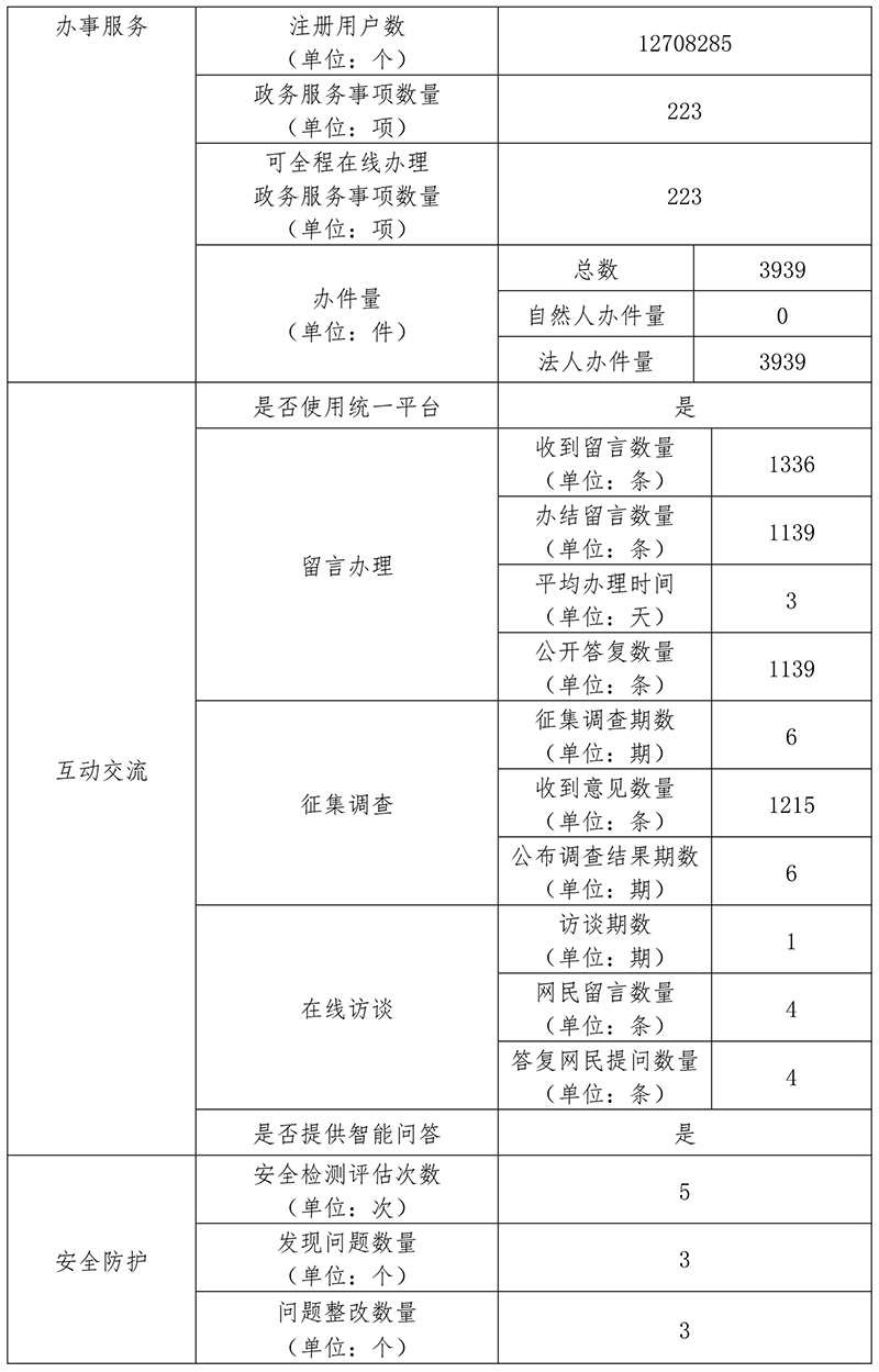 北京市发展和改革委员会2019年政府网站年度工作报表