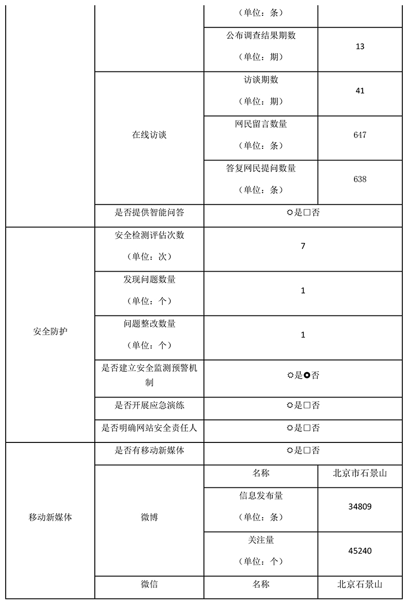 北京市石景山区人民政府2020年政府网站年度工作报表