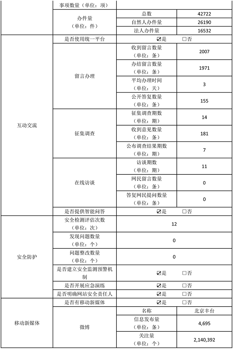 北京市丰台区人民政府2020年政府网站年度工作报表