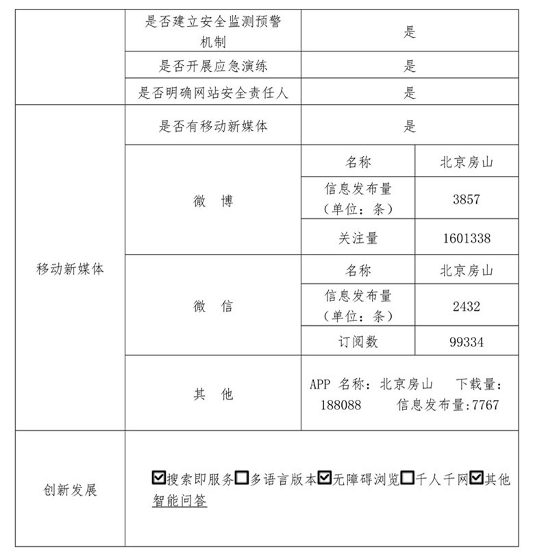 北京市房山区人民政府2020年政府网站年度工作报表