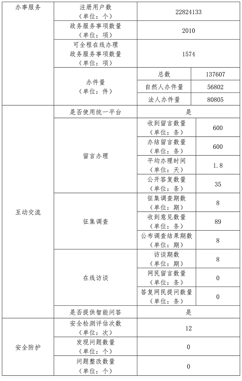 北京市平谷区人民政府2020年政府网站年度工作报表