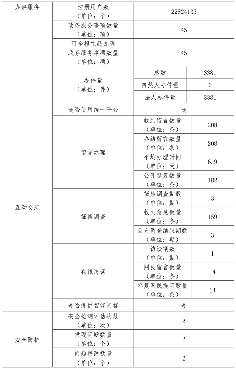 北京市水务局2020年政府网站年度工作报表