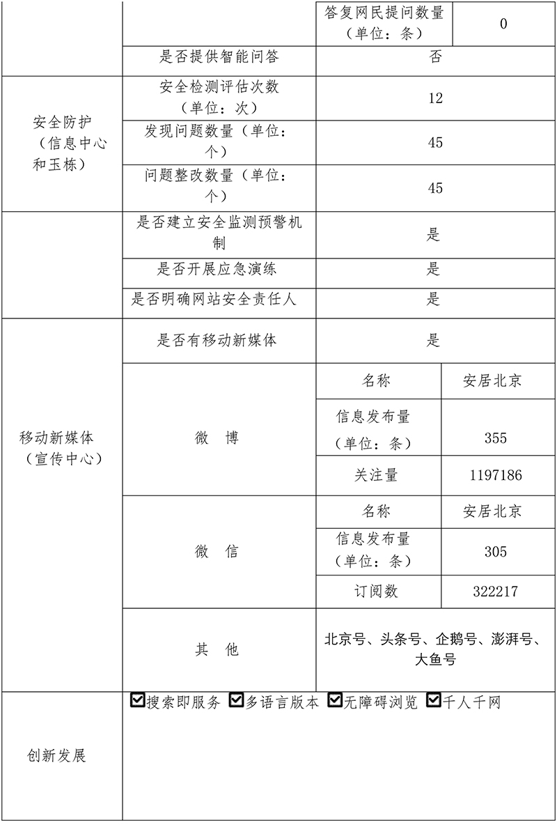 北京市住房和城乡建设委员会2020年政府网站年度工作报表