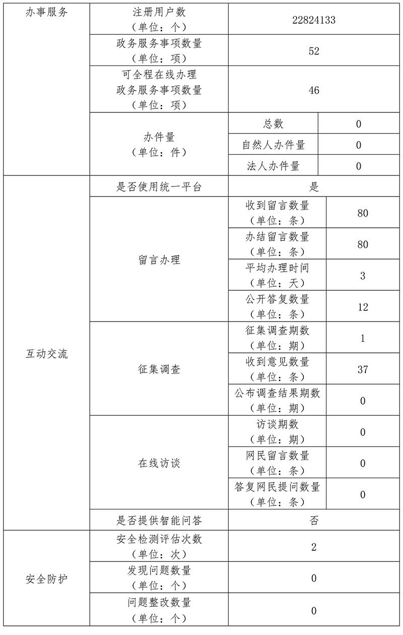 北京市民族宗教事務委員會2020年政府網站年度工作報表