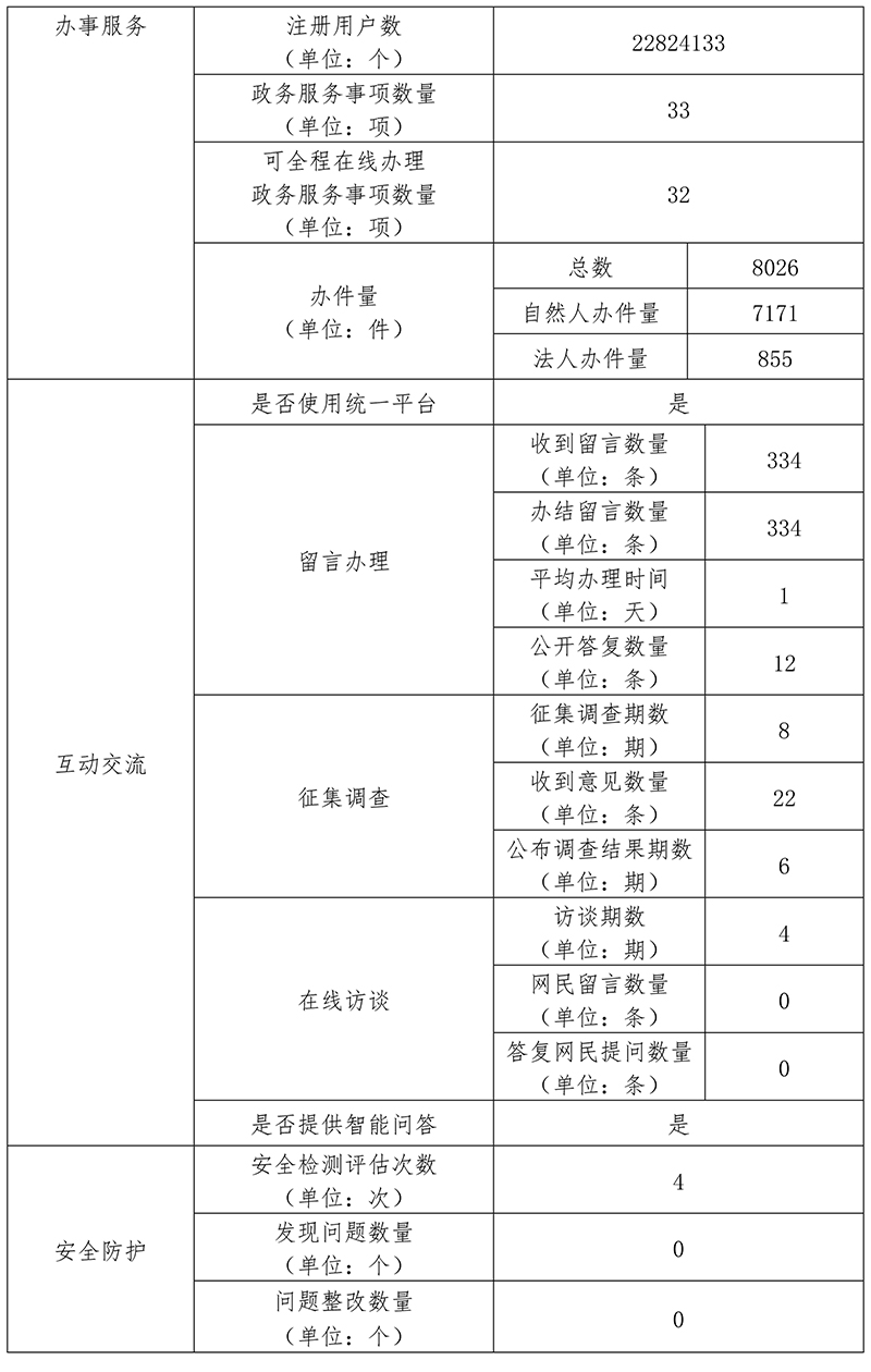 北京市经济和信息化局2020年政府网站年度工作报表