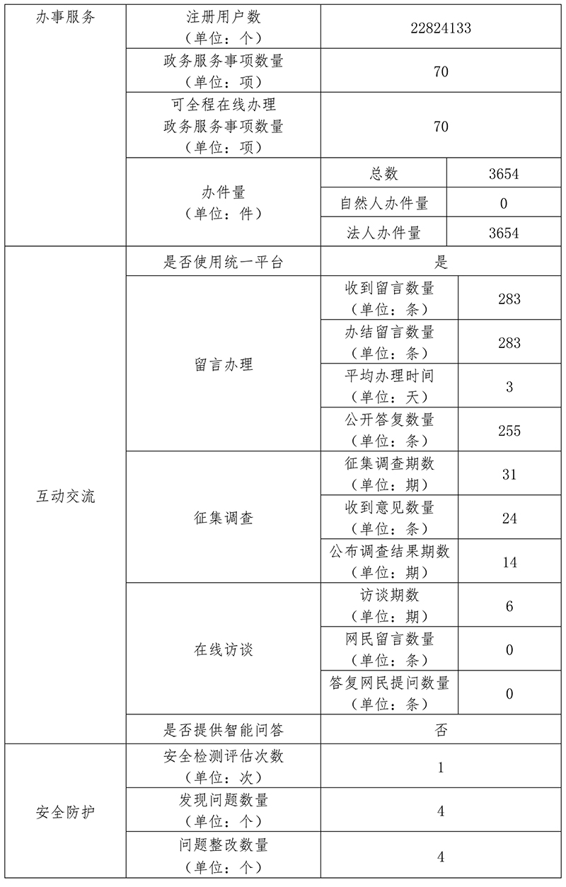 北京市园林绿化局2020年政府网站年度工作报表