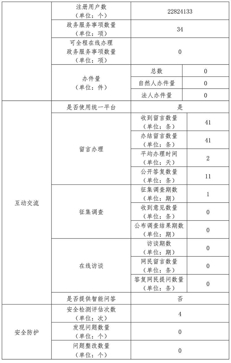 北京市审计局2020年政府网站年度工作报表