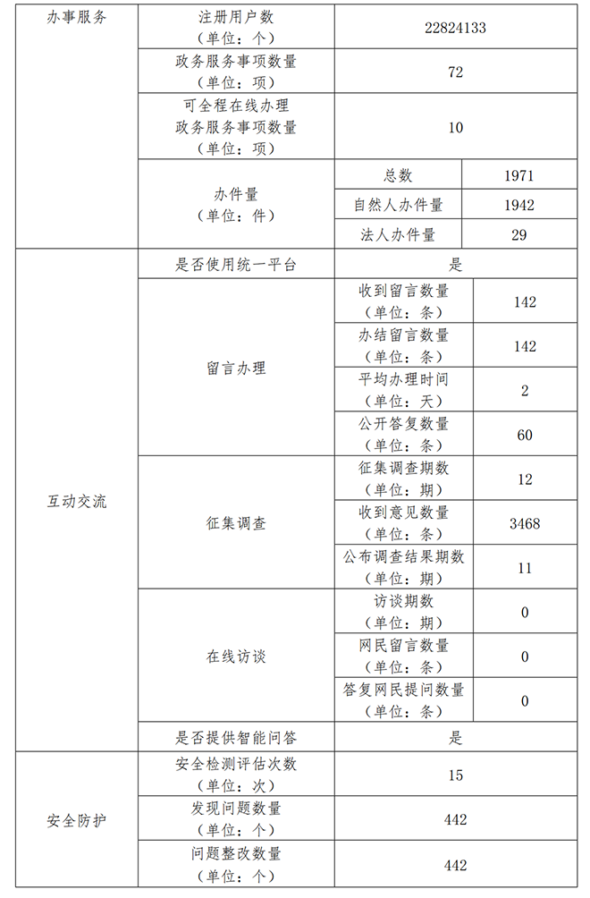北京市體育局2020年政府網站年度工作報表