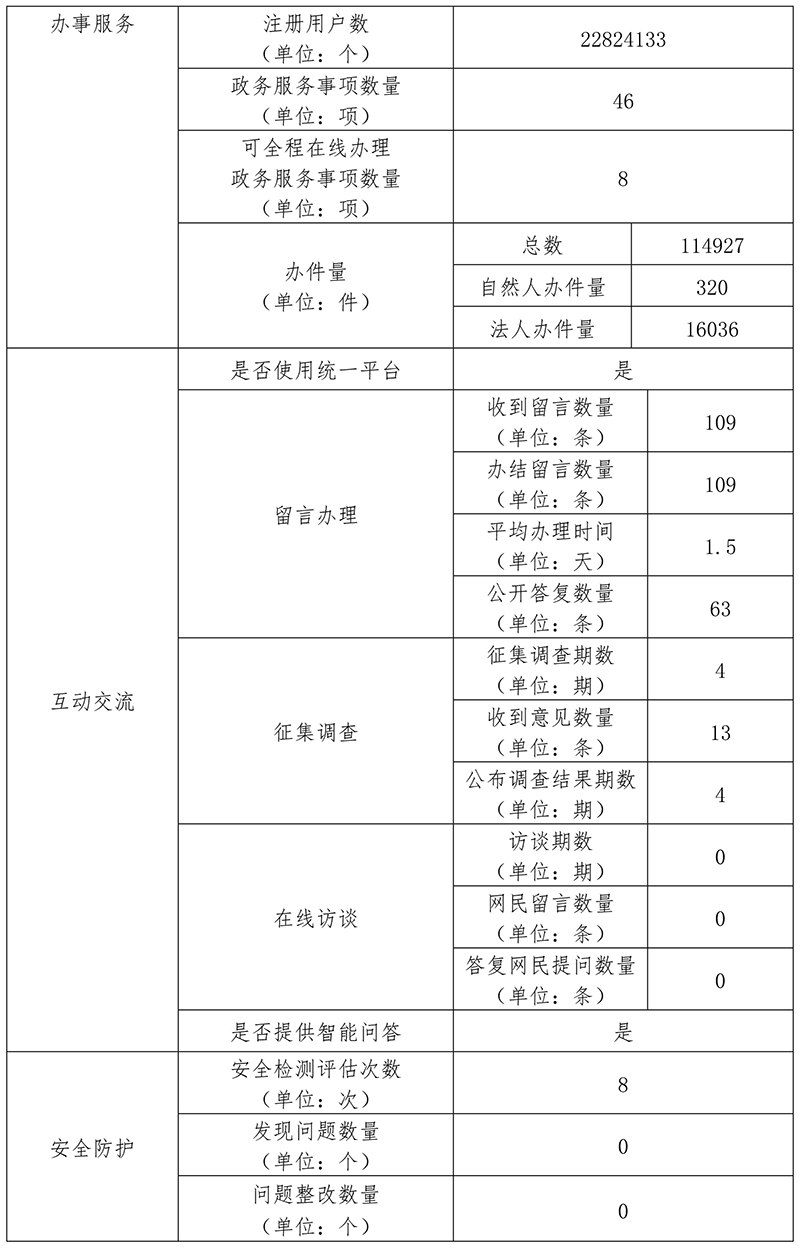 北京市知识产权局2020年政府网站年度工作报表