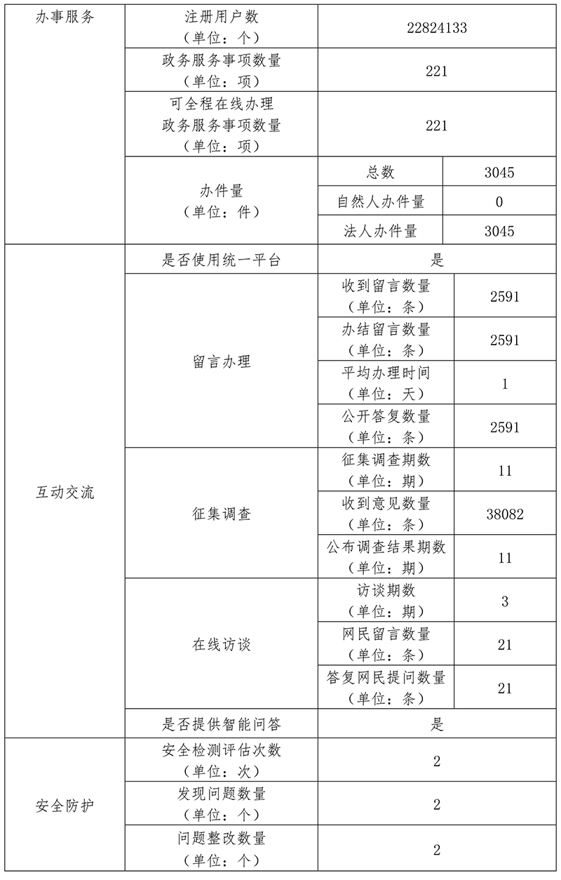 北京市發展和改革委員會2020年政府網站年度工作報表